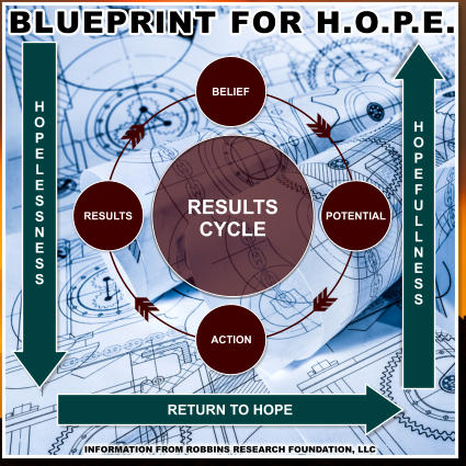 RESULTS CYCLE BELIEF RESULTS ACTION POTENTIAL H O P E L E S S N E S S H O P E F U L L N E S S RETURN TO HOPE INFORMATION FROM ROBBINS RESEARCH FOUNDATION, LLC BLUEPRINT FOR H.O.P.E.